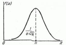 Gaussian distribution (normal distribution) Normal distribution density plot
