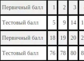 Résultats des examens en russe